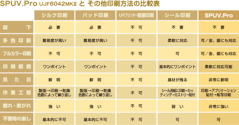 SPUV.Pro UJF6042MKⅡ と その他印刷方法の比較表